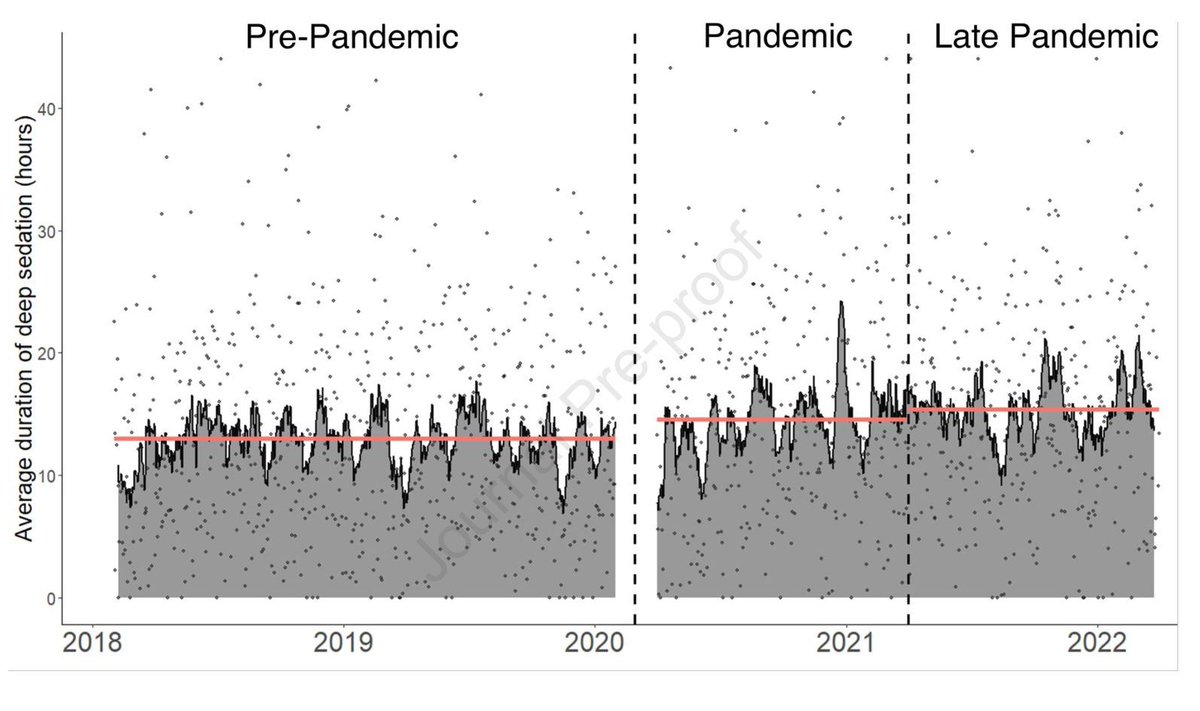 ATS_BSHSR's tweet photo. #Early #Deep #Sedation Practices Worsened During the #Pandemic Among Adult Patients #Without #COVID-19: A Retrospective Cohort Study 
https://t.co/VRd6ZX8ulI https://t.co/9N0SkBu5tn