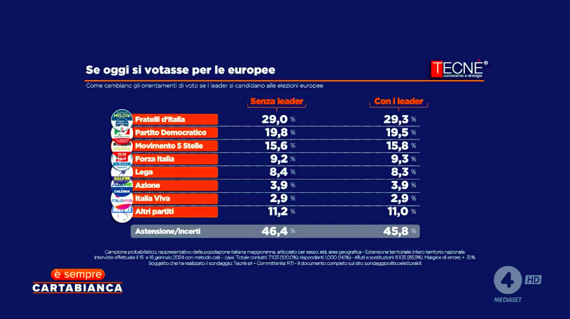 CartabiancaR4's tweet photo. Se oggi si votasse per le europee...

Il sondaggio di #ÈsempreCartabianca https://t.co/RvXZ62I0T6