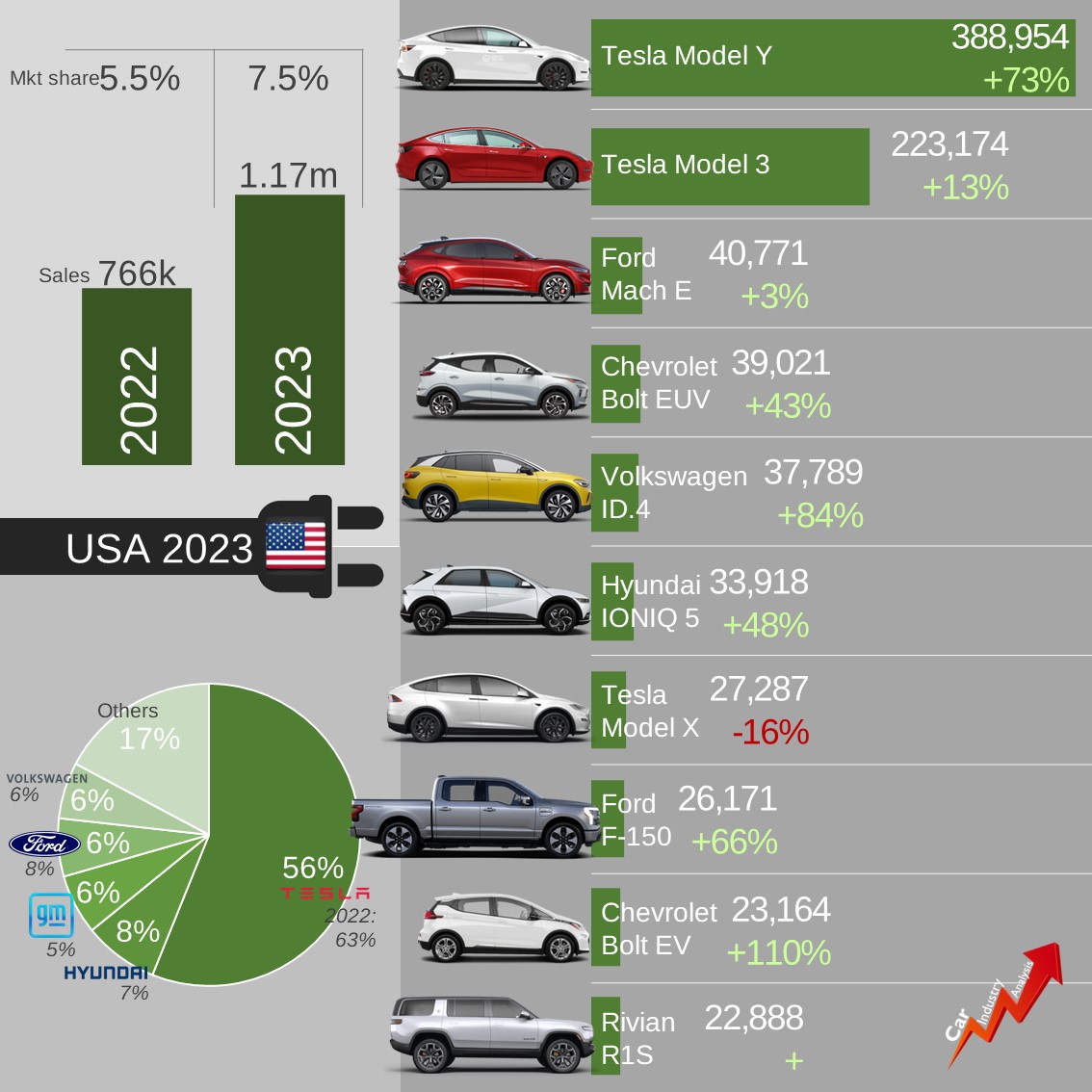 USA Electric cars 2023: although the growth is slowing down, the BEV sales posted a new record of 1.17 million units, 7.5% market share, quite far from the 15-20% in Europe, and 25% in China. 

However, the growth has one explanation: #Tesla. 

Source: JATO

#carindustryanalysis
