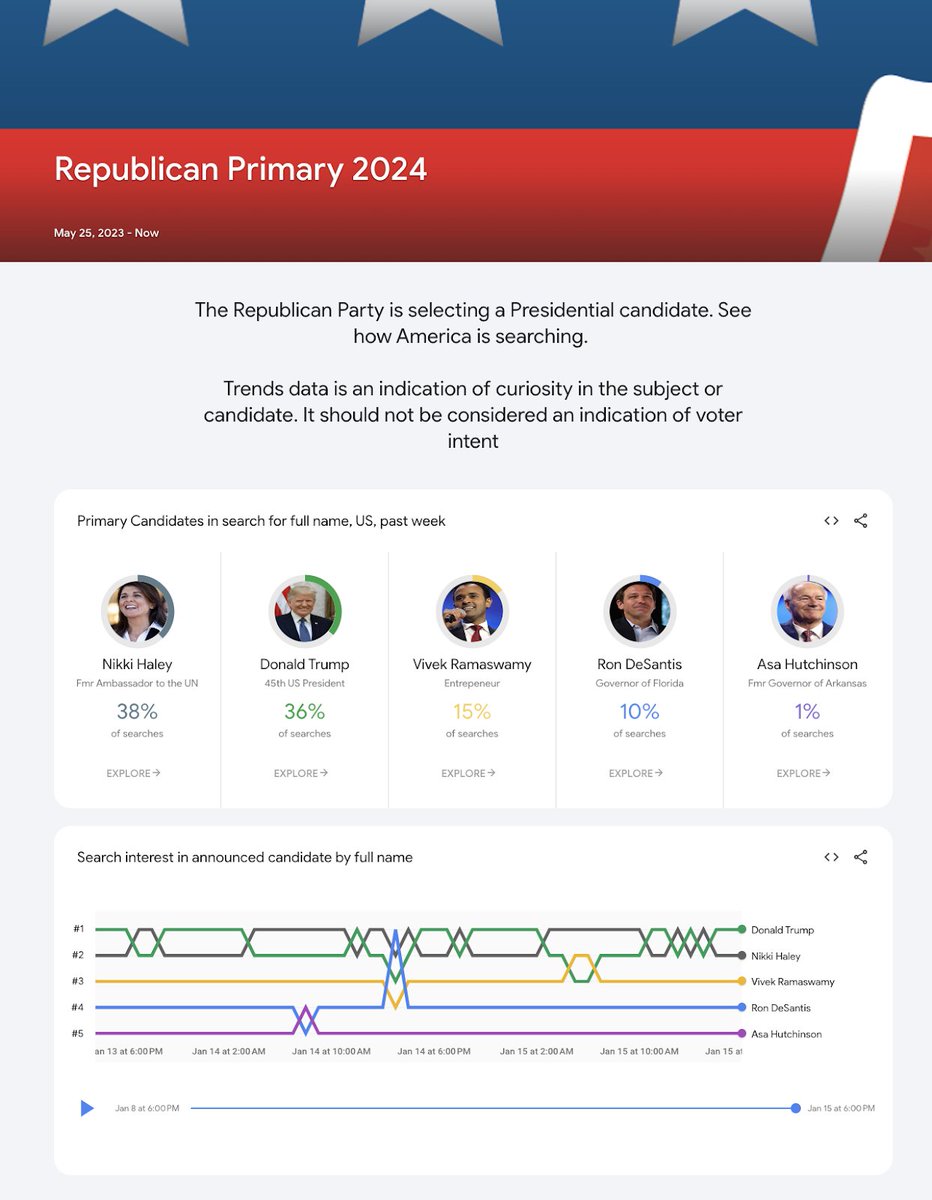GoogleTrends's tweet photo. See what people are searching for around the 2024 Republican Primary at our trends page: https://t.co/W0caYUWpAd https://t.co/rEXRViyXo1