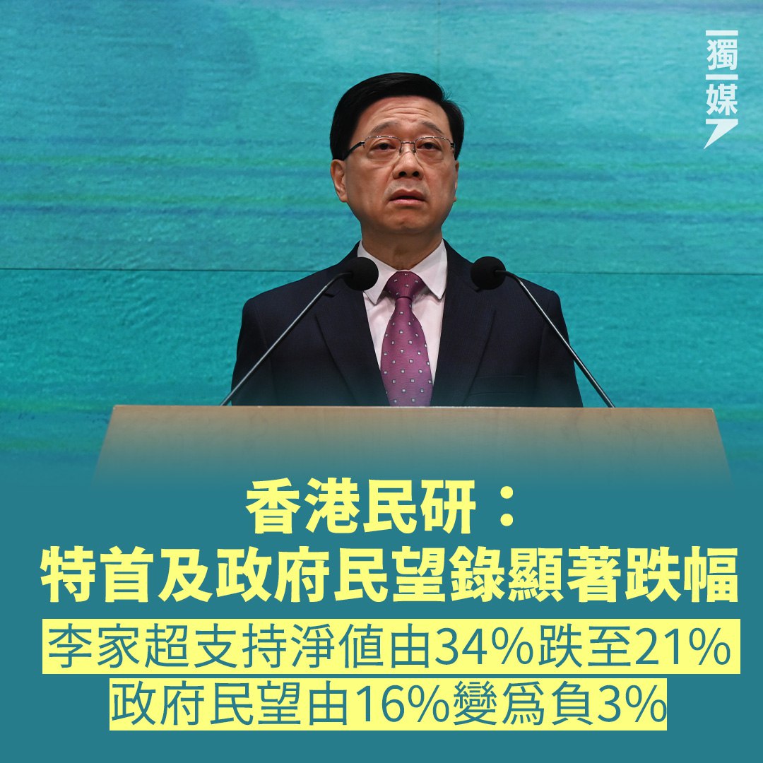 香港民研：特首及政府民望錄顯著跌幅
bit.ly/48TVkT5