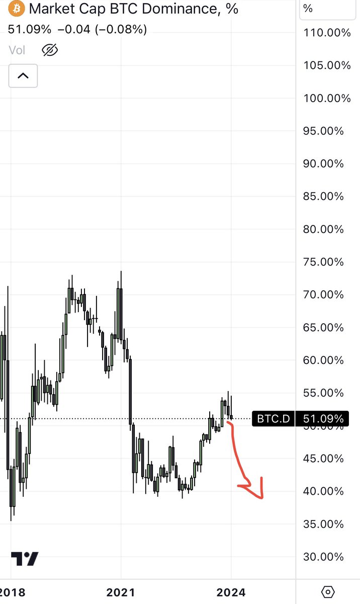 Rewkang's tweet photo. Bitcoin ETF launch is good for BTC, but actually much better for altcoins

The Goldilocks scenario for altcoins is when BTC goes up slowly over the span of months and years. Few if any double digit % intraday swings. Most days will be up, but not up that much relative to the early glory days. 

BTC will offer too little volatility to interest many traders but a grind up creates confidence in an upward trajectory for the crypto market. The result is continued comfort and allocation down the risk curve. 

This is the environment facilitated by the continuous new money flows of the Bitcoin ETFs