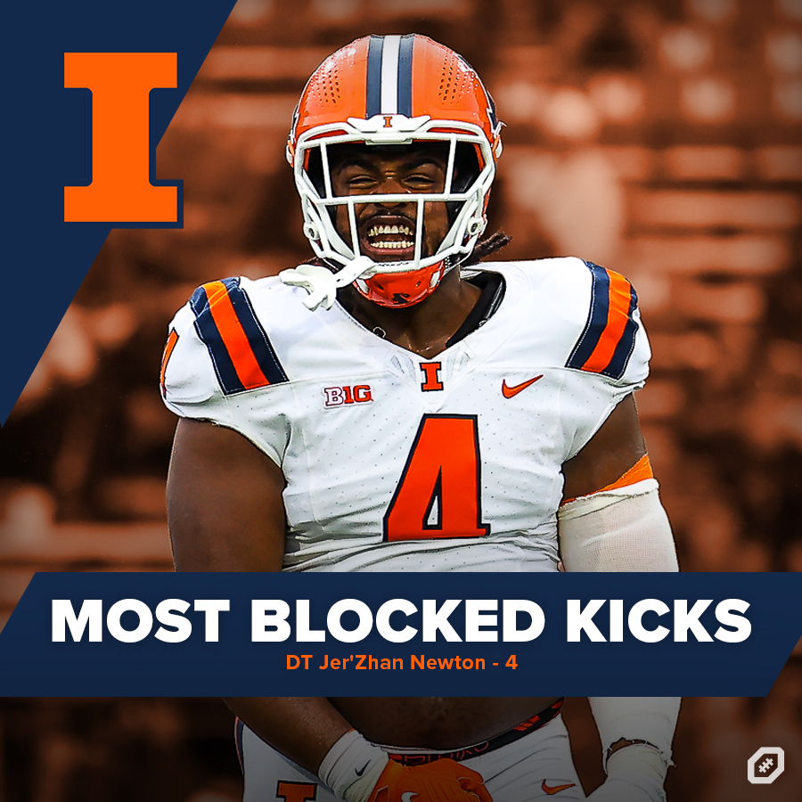 MatchupTracker's tweet image. Consensus All-American Jer'Zhan Newton had the most blocked kicks this season with 4.

Newton blocked kicks vs. Penn State, Purdue, Indiana, &amp;amp; Iowa.

In total, Illinois had the most blocks with 7.