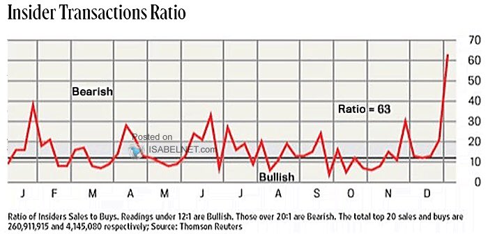 Now that's a chart to make you go hmmmmm.

Maybe they are selling to buy expensive Christmas pressies, or maybe it's something more. 

H/T <a href="/ISABELNET_SA/">ISABELNET</a> via <a href="/dailychartbook/">Daily Chartbook</a>