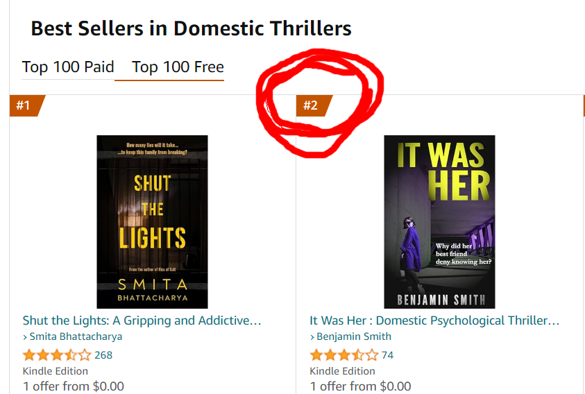 Wow, what a ranking. Grab your #free copy today.

How far would you go to find out the truth if your best friend vanished for a year and then denied knowing you?  

US: amazon.com/dp/B0BQYXYD4K
UK: amazon.co.uk/dp/B0BQYXYD4K

#thrillers #kindle #MustRead #gr8books4u #freebooks