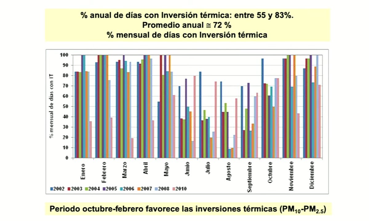 adrianalunacruz's tweet photo. De #octubre a #mayo es cuando hay más #inversiontermica en #ZMG. Al año son 150 días con niveles de #contaminacion por arriba de la #norma, advierten investigadores de @IAM_UdeG @udg_oficial https://t.co/ZcXk9CfsnN