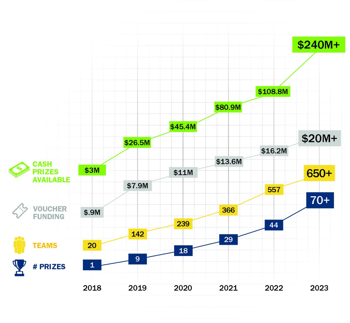 In just 5 years, the #AmericanMade program has grown from one prize to 70+, from $3M in cash prizes to more than $240M! Learn how the program has grown, how startups &amp; communities are benefitting from prizes, &amp; more in a new Five-Year Impact Report: americanmadechallenges.org/American-Made-…