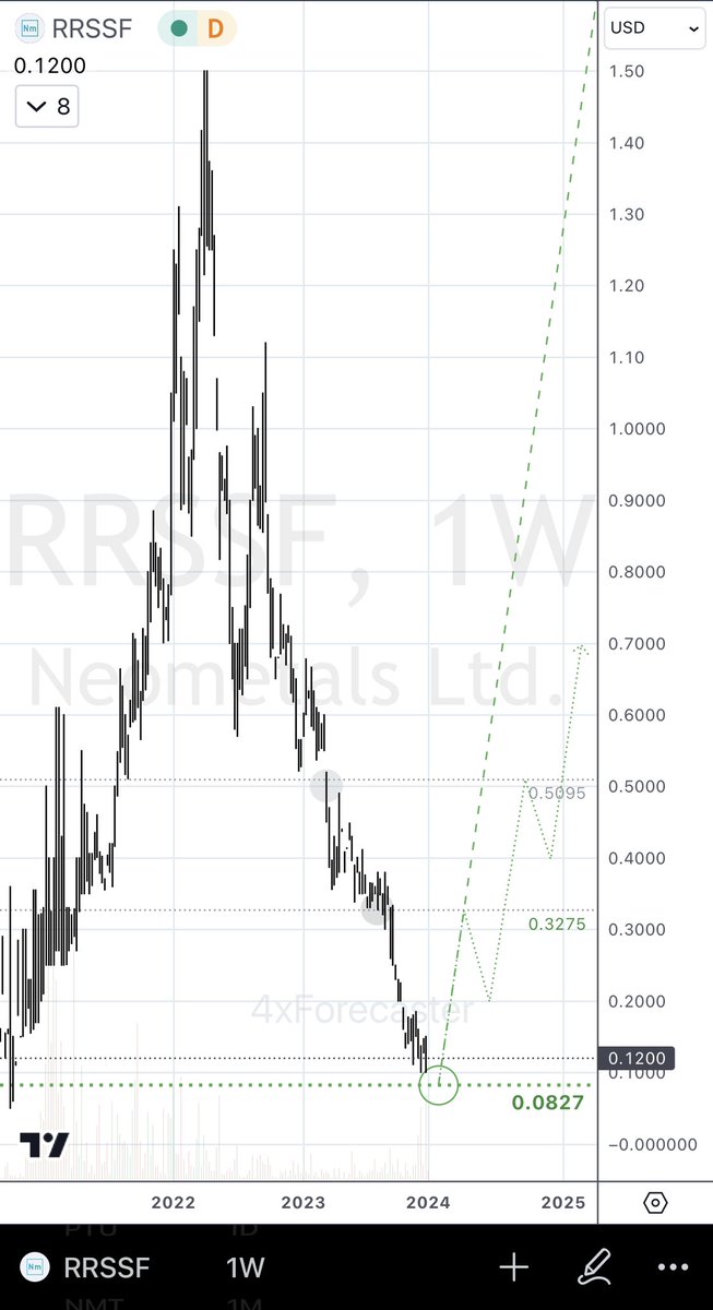 4xForecaster's tweet photo. $RRSSF | $NMT:
#RRSSF - Tech-Note
• No reversal sequence at the recent two target levels; expecting R/S effect in the future
• Last available target flagged at 0.0827
(Trade Note: pending order at target + spread)
#RareEarth #Lithium #Vanadium #Titanium https://t.co/t8PnF8x2UF