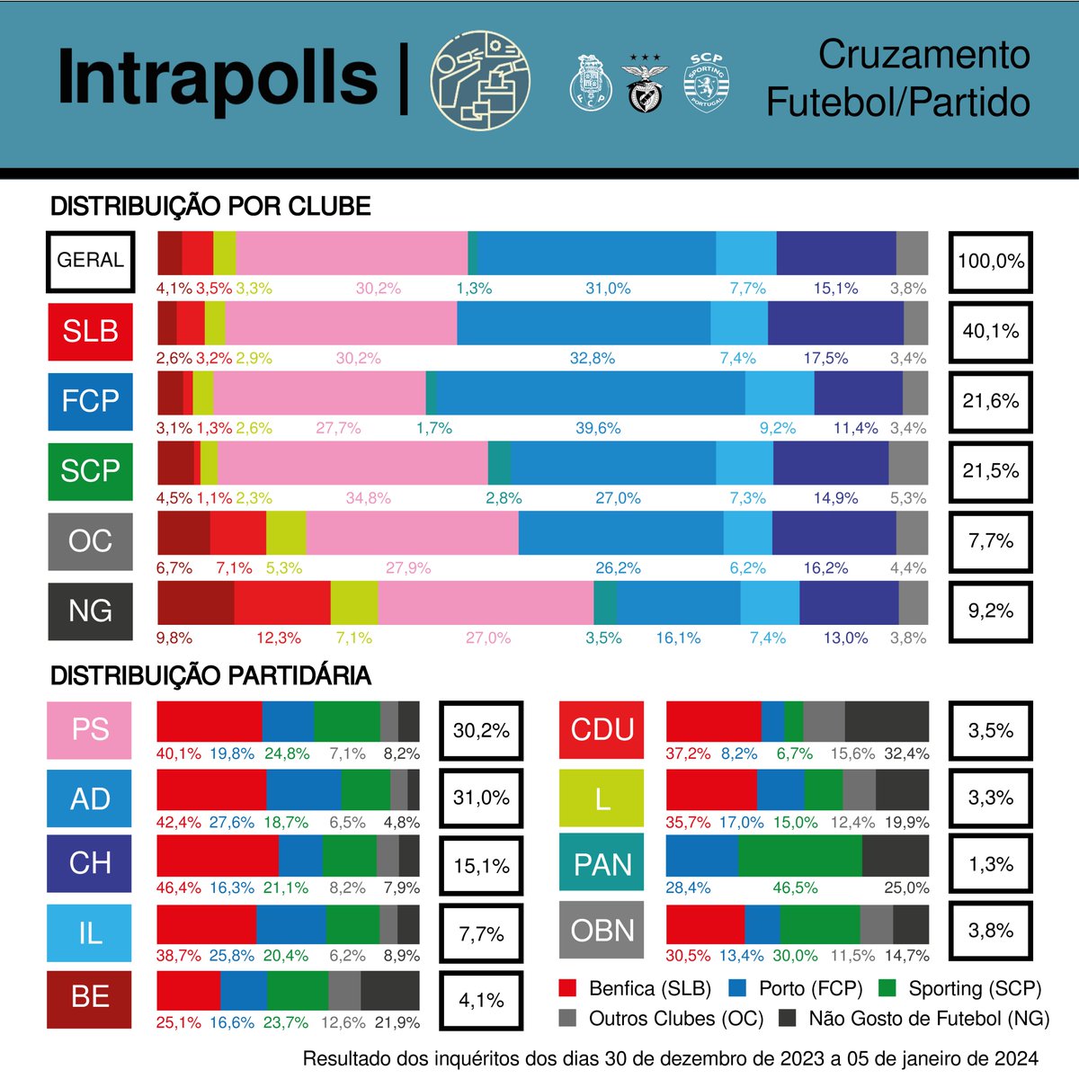 Intrapollis's tweet photo. Clube de Futebol por Partido:

Geral:
*Benfica: 40.1% (44.2% com exclusão de quem não gosta de futebol).
*Porto: 21.6% (23.8% com exclusão)
*Sporting: 21.5% (23.7% com exclusão)

Dá a tua opinião 🇵🇹
Inquérito sobre lideres de partidos: https://t.co/ufvun2KQc9 https://t.co/VIihjZmeom