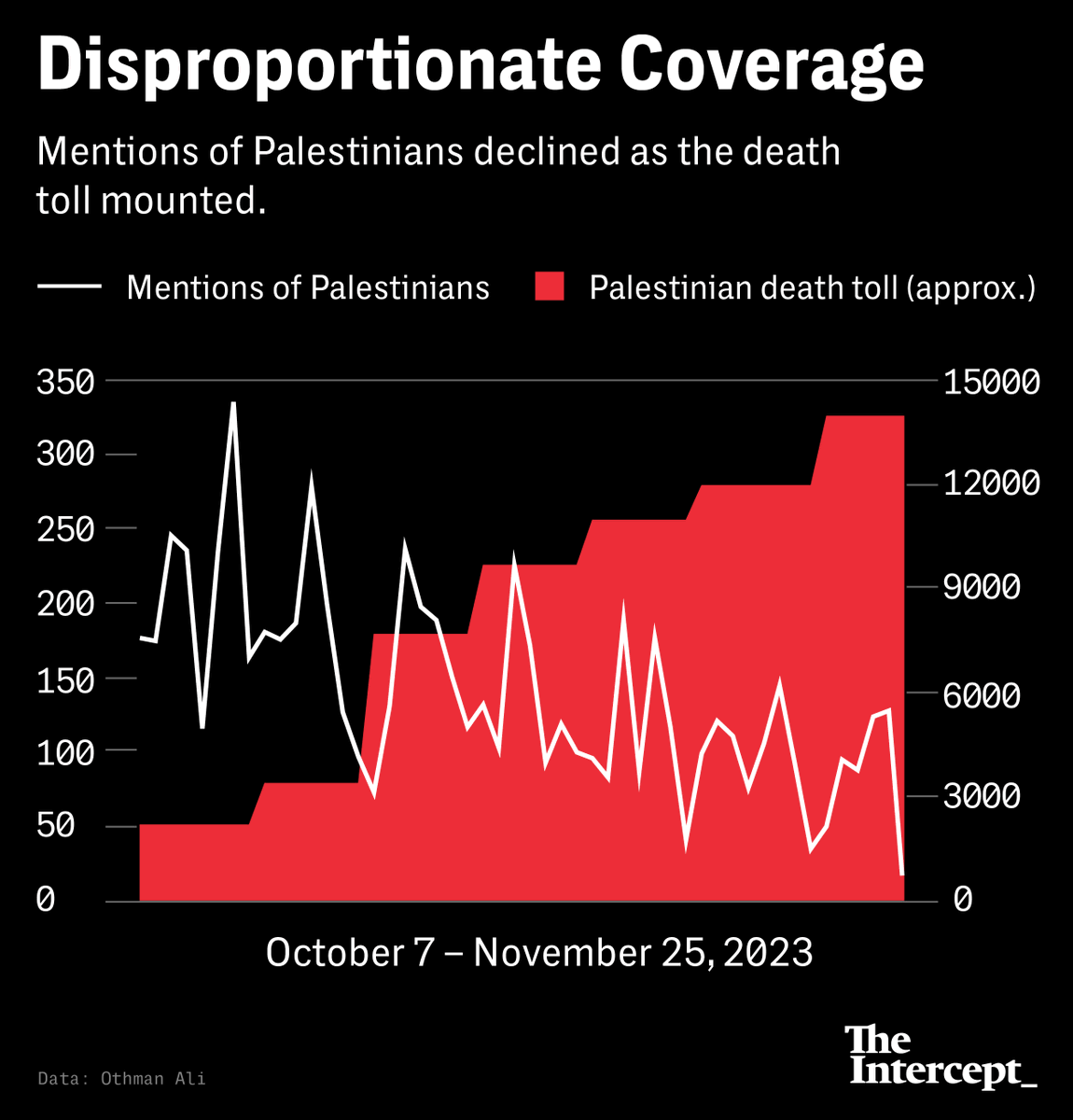 For every two Palestinian deaths, Palestinians are mentioned only once in the coverage of major newspapers we analyzed. For every Israeli death, Israelis are mentioned eight times — or a rate 16 times more per death that of Palestinians.