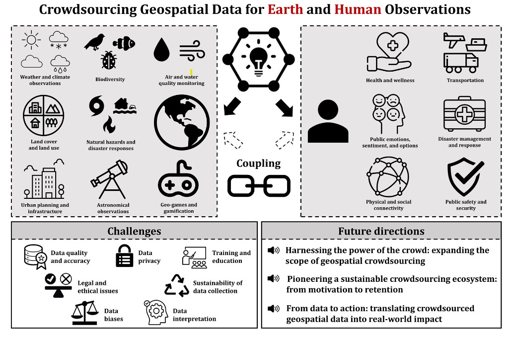 yangdi1031's tweet photo. Check out our latest review article published in the Journal of Remote Sensing, regarding #crowdsourcing #geospatialdata for #earthobservation and #humanobservation.
In collaboration with scholars from 18 different institutions worldwide, we conducted an exhaustive analysis of the current efforts, possibilities, and obstacles associated with ๐๐ซ๐จ๐ฐ๐๐ฌ๐จ๐ฎ๐ซ๐๐ข๐ง๐ ๐ ๐๐จ๐ฌ๐ฉ๐๐ญ๐ข๐๐ฅ ๐๐๐ญ๐ across two fundamental perspectives: ๐ก๐ฎ๐ฆ๐๐ง ๐จ๐๐ฌ๐๐ซ๐ฏ๐๐ญ๐ข๐จ๐ง๐ฌ and ๐๐๐ซ๐ญ๐ก ๐จ๐๐ฌ๐๐ซ๐ฏ๐๐ญ๐ข๐จ๐ง๐ฌ.
We grouped the applications of crowdsourcing geospatial data into varying domains, dissected the traits of data and contributors for widely recognized crowdsourced geospatial platforms, and investigated their data collection paradigms and applicable potential in detail.
We discussed the intrinsic challenges connected to crowdsourced geospatial data, considering facets such as data quality and accuracy, data bias, privacy concerns, legal and ethical dimensions, the sustainability of data collection, training and validation requirements, and issues surrounding data interpretation. We also presented a forward-looking discussion on prospective directions and pathways.
Special thanks to the coauthors:
Siqin (Sisi) Wang, Di Yang, Tao Hu, Meixu Chen, Mengxi Zhang, Guiming Zhang, Filip Biljecki, Tianjun Lu, Lei Zou, Connor Y.H. WU, Yoo Min Park, Xiao Li, Yunzhe Liu, Hongchao FAN, Jessica Mitchell (@SAL_UMontana), Zhenlong Li, and Alexander Hohl
Article link:
https://t.co/bYLVwnf1h7
#crowdsourcing #bigdata #earthobservation #socialsensing #dataquality #review