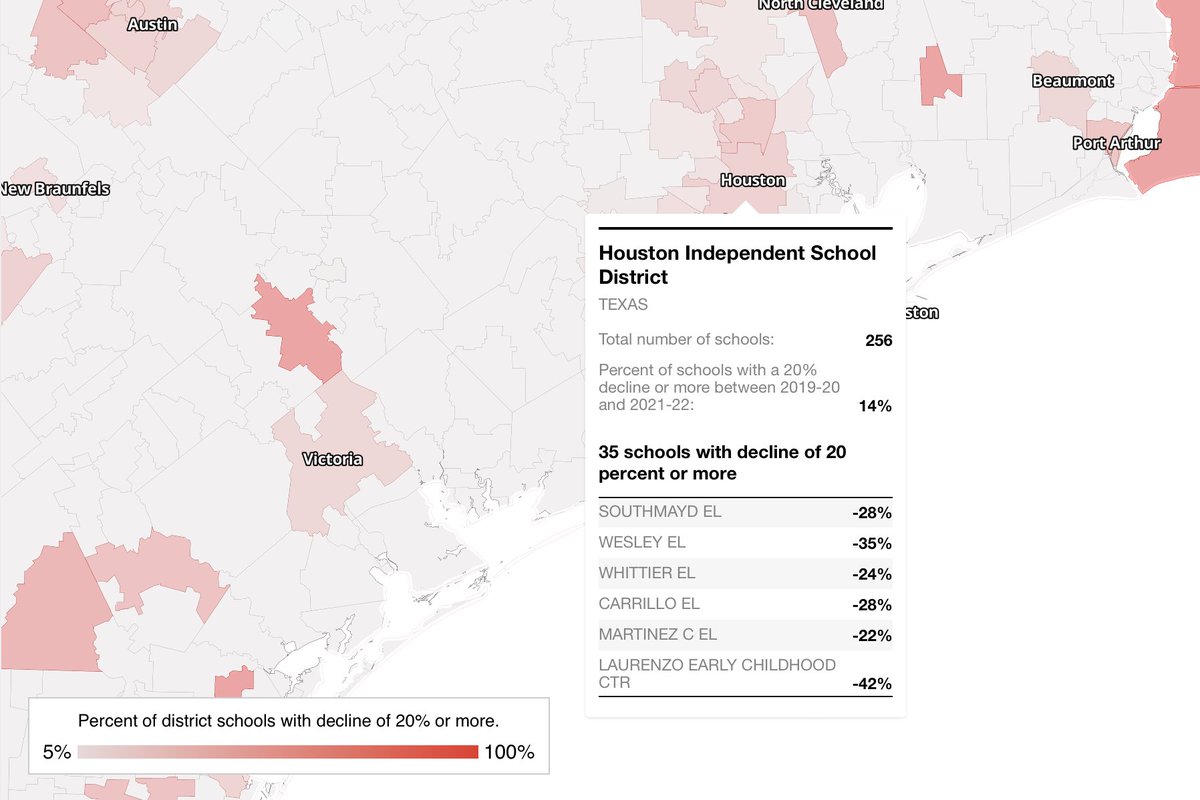 Dale_Chu's tweet image. “The scariest part is that there’s really no light on the horizon.” Brian Eschbacher via @lrj417 @The74 the74million.org/article/exclus… #edcolo #txed #HISD
