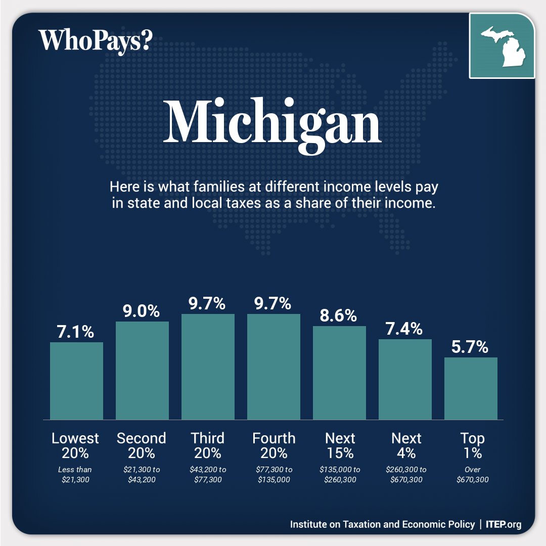Why are #Michigan's lowest-income residents paying higher state & local taxes than the wealthiest residents of our state? Together, we can demand that our lawmakers rewrite the rules so nothing stands in the way of us providing a great life for our families.​ #FundMIFuture