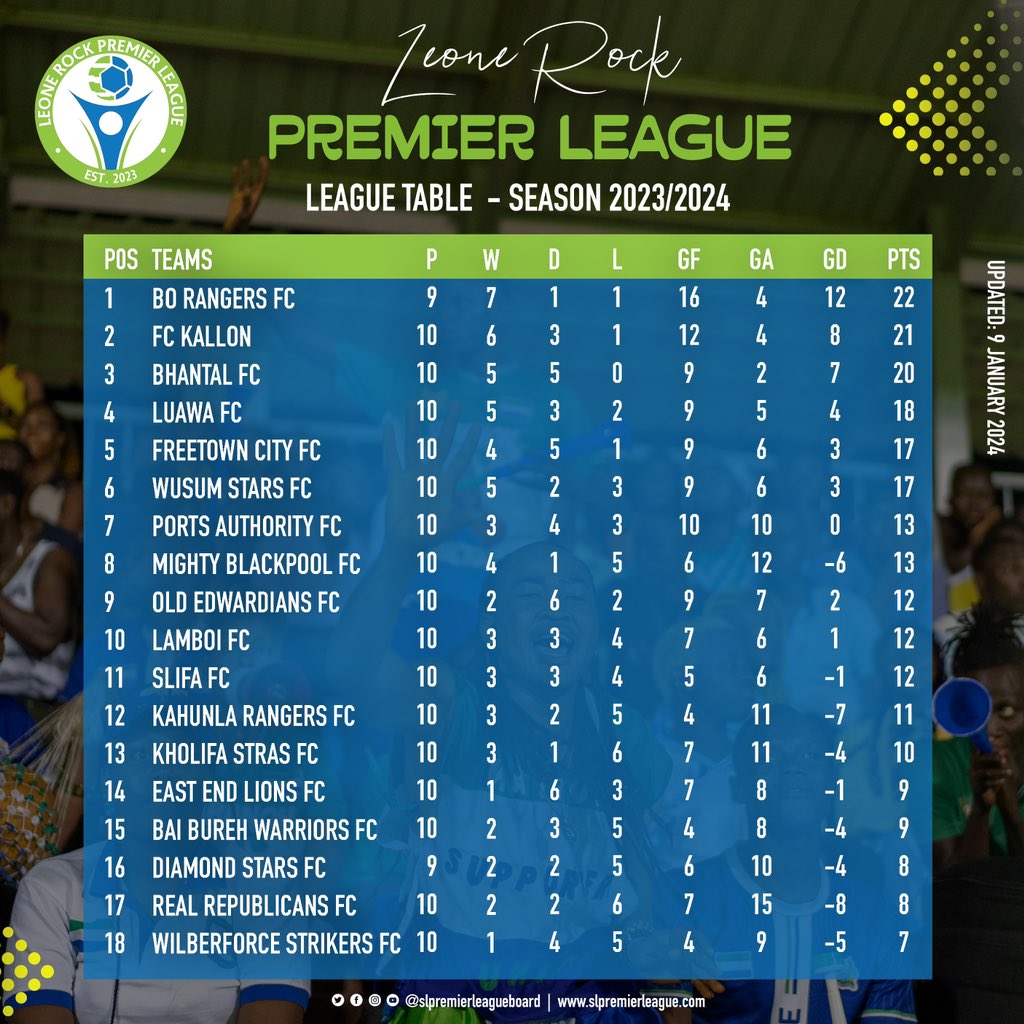 See how things stand in the #LeoneRockPremierLeague as we kickstart 2024.⚽️ #LRPL #lrpl2023 #slpremierleague