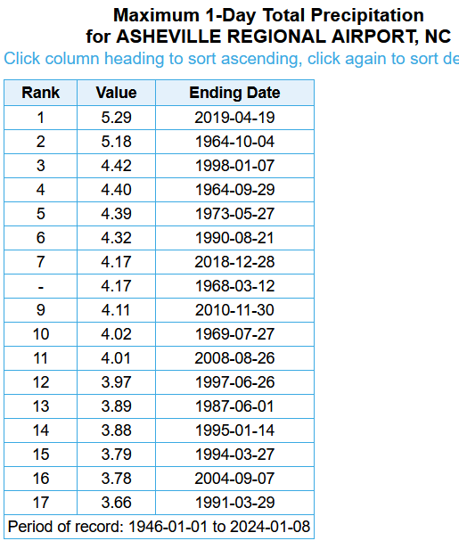 SERCC's tweet image. As of 1pm @AshevilleAir #KAVL has received 3.76 today. This is moving up the list of wettest days on record.. 
weather.gov/wrh/timeseries…
@NOAANCEI @NCSCO @NWSGSP @jjrennie