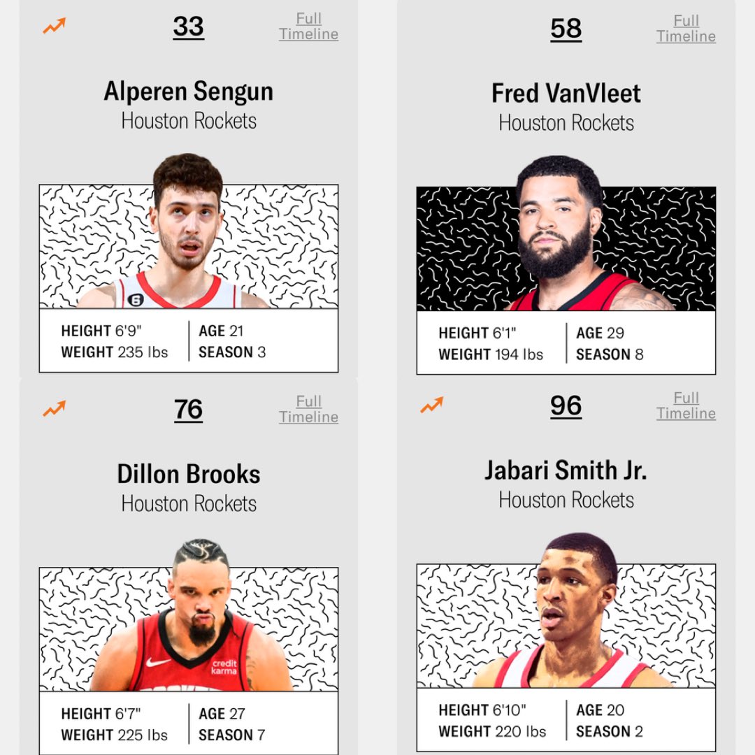 Bradeaux (@bradeauxnba) on Twitter photo The #Rockets have 4 players on the <a href="/ringer/">The Ringer</a>’s updated top 100 #NBA players:
Alperen Şengün: 33rd 📈
Fred VanVleet: 58th
Dillon Brooks: 76th 📈
Jabari Smith Jr: 96th
Thoughts? The #Rockets have 4 players on the <a href="/ringer/">The Ringer</a>’s updated top 100 #NBA players:
Alperen Şengün: 33rd 📈
Fred VanVleet: 58th
Dillon Brooks: 76th 📈
Jabari Smith Jr: 96th
Thoughts?