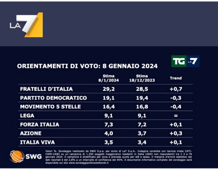 Bravo <a href="/pdnetwork/">Partito Democratico 🇮🇹 🇪🇺</a>  lo stai facendo bene #matrice 😂