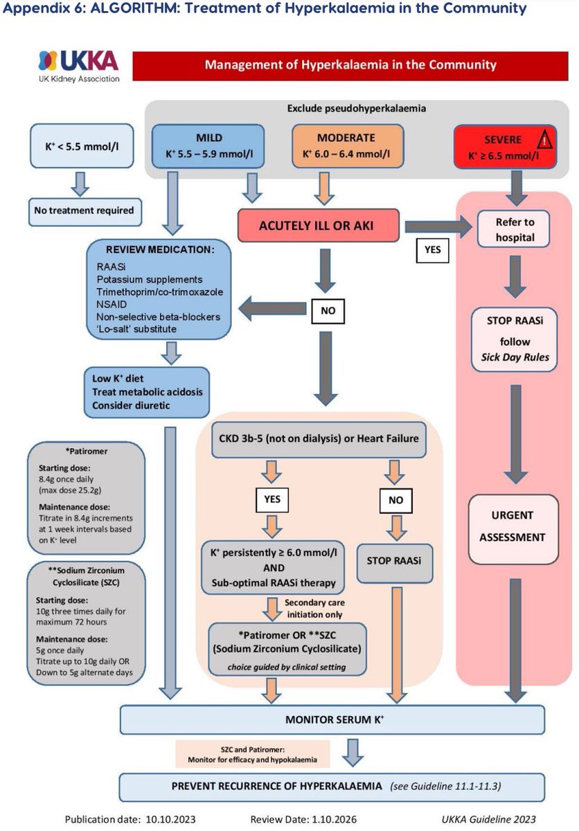 1️⃣ Key thing in this flowchart = a well outpatient without AKI who has potassium 6.3mmol/L on routine bloods can be managed as an outpatient (yes they need prompt review, repeat bloods and some thought - but what they don’t need is a repeat test in ED at 3am)