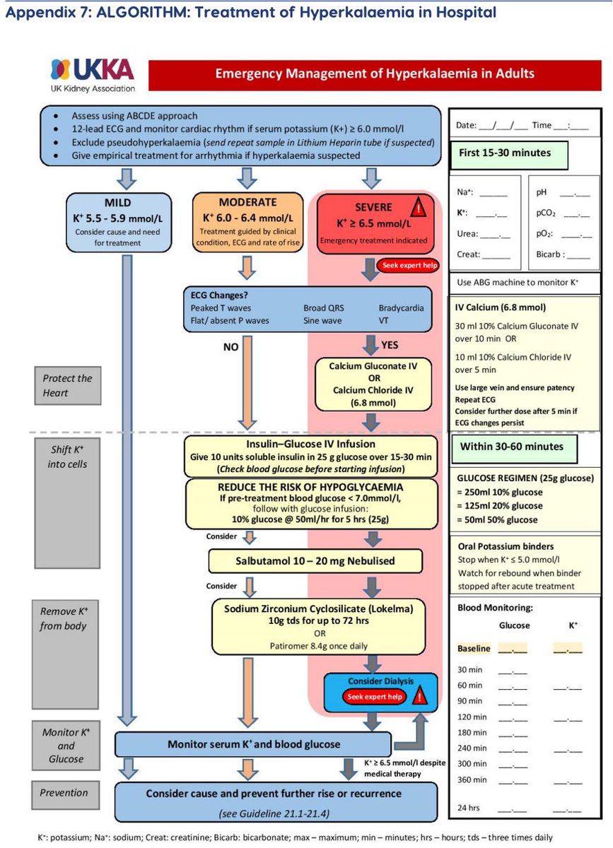 2️⃣
Treating hyperkalaemia in hospital, they lean in more to Lokelma over Patiromer as adjunct binder:
✔️faster onset
✔️greater effect within timeframe
✔️pending further evidence, e.g. clinicaltrials.gov/study/NCT04585…

🚨More importantly, please forget that calcium resonium ever existed🚨