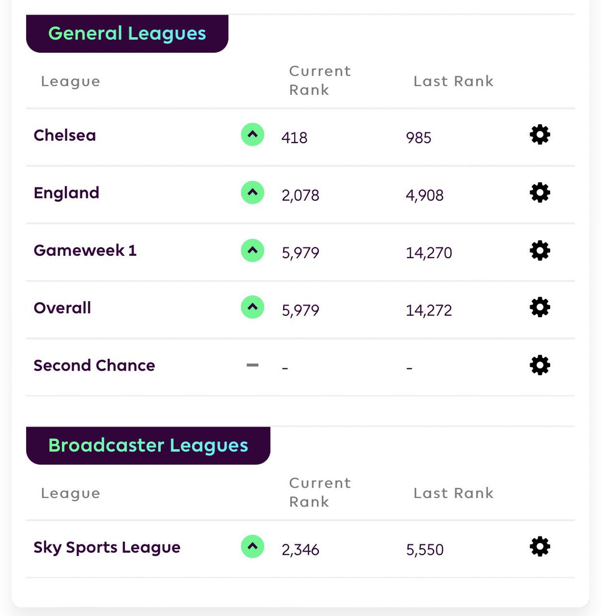 GOATTALKSFOOTY's tweet photo. Current Overall Rank 5,979 🌍
Half way through the season !
Been playing risky weeks and also weeks where I’ve played it safe🙏
Continuing with this format let’s see where it’s takes us 🔝
#fpl #fplrank #top10K #FPL #football #worldranking #gameweek21 #wildcard https://t.co/Mj6awHhwBw
