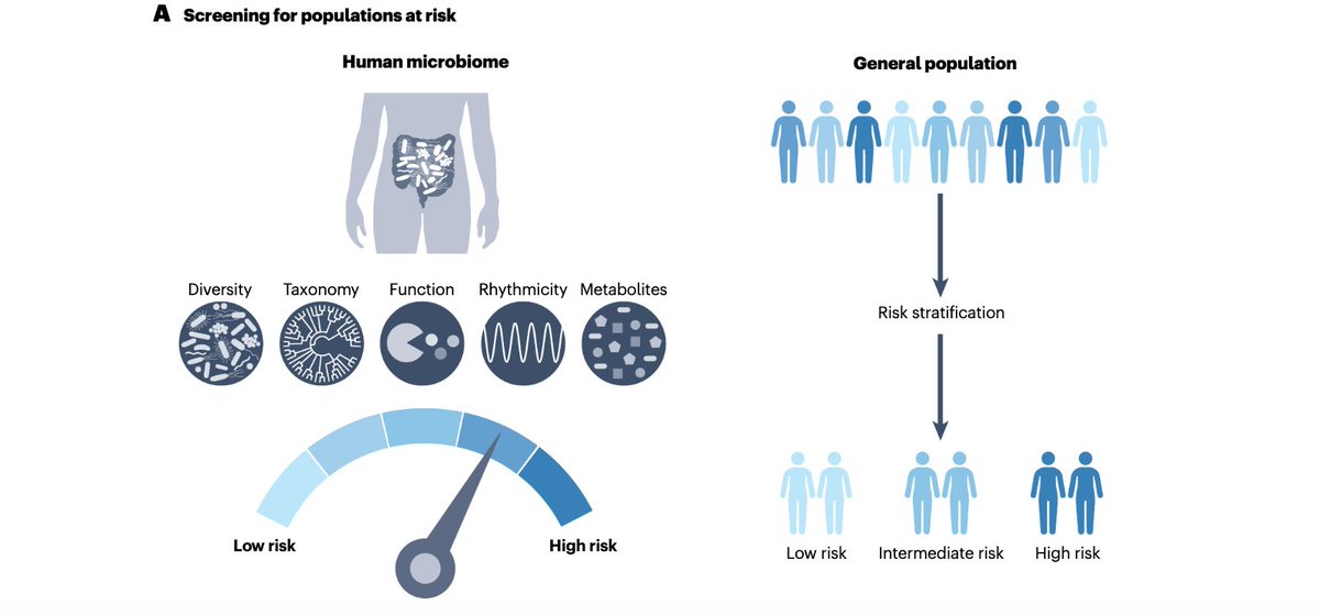 Microbiome can help in personalized medicine. Elinav and colleagues explore the advantages, challenges and future perspectives of utilizing microbiome data in personalized medicine for patient care @NatureRevMicro: nature.com/articles/s4157…