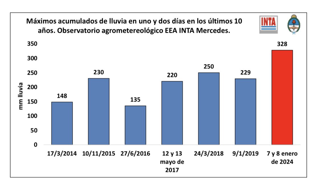 aledifantOK's tweet photo. INTA Mercedes reportó que se batió un récord de precipitaciones en nuestra ciudad.

Solidaridad con las familias que visitamos y asistimos ayer y hoy en zonas afectadas.

Respeto y reconocimiento a todo el personal municipal y los agentes del Ejército y Bomberos por su trabajo. https://t.co/LNnVRBeN2z
