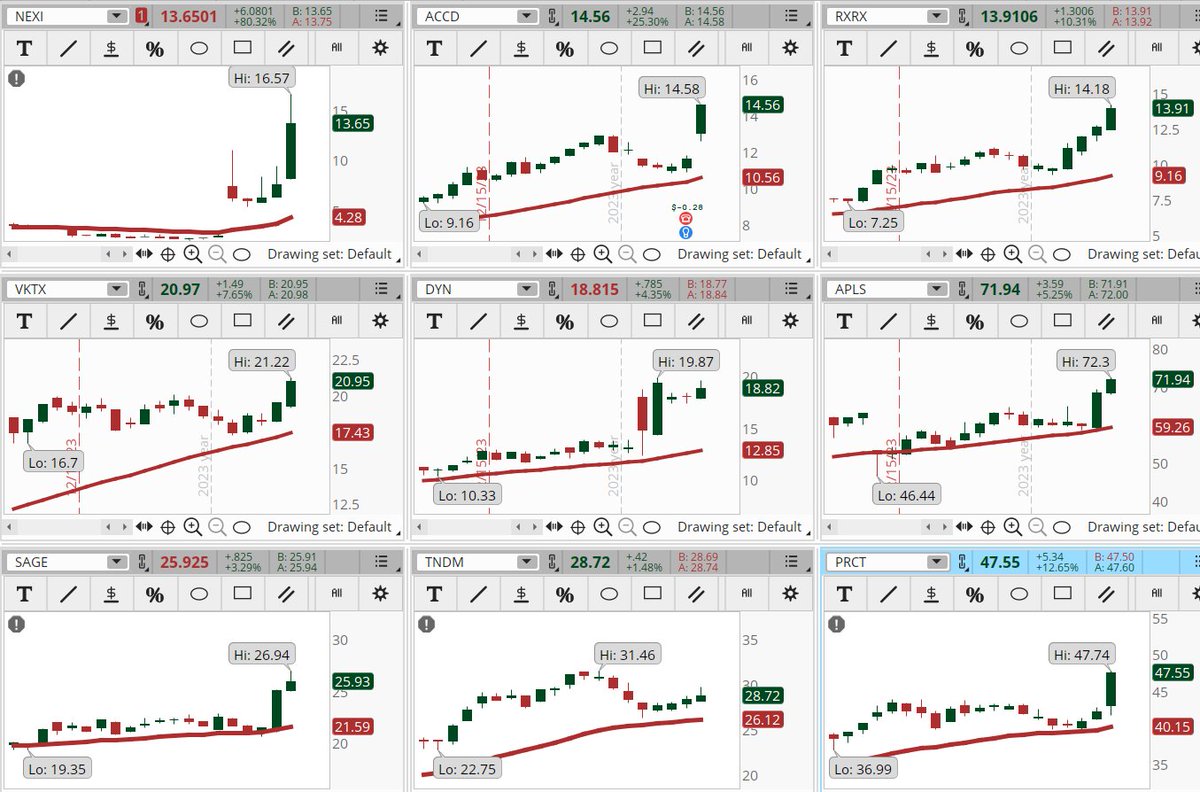 ConnieHillCS's tweet photo. Health Care Sector stocks dominate the Early Morning Movers Bullish scan. Some examples, not recommendations are: #NEXI, #ACCD, #RXRX, #VRTX, #DYN, #APLS, #SAGE, #TNDM, #PRCT. Let's see if these big move stay today or fade. https://t.co/9jkdZDSGAB