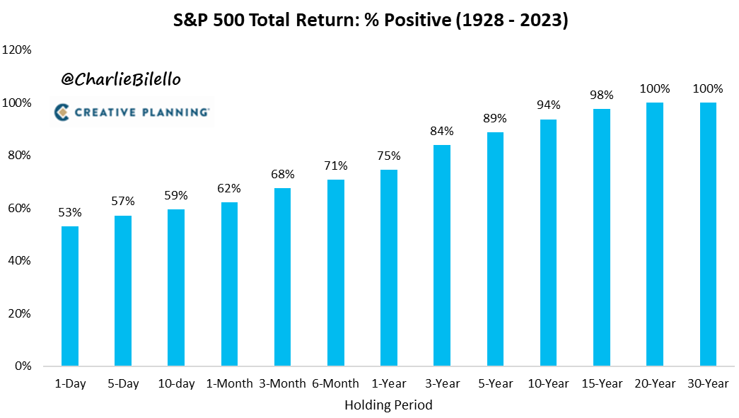 charliebilello's tweet photo. "The stock market is the opposite of a casino. The longer you play, the higher the odds you win." - @PeterMallouk 

Video: https://t.co/cxPsjir8U2