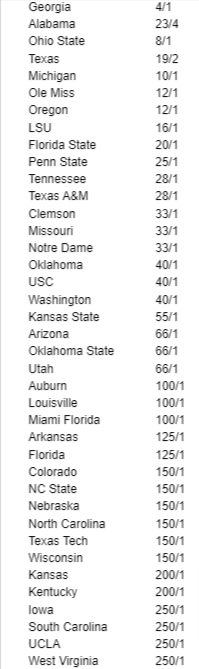 SportsTalkSC's tweet photo. Odds to win the college football championship in 2024 from BetOnline: https://t.co/W40UFrjtfQ