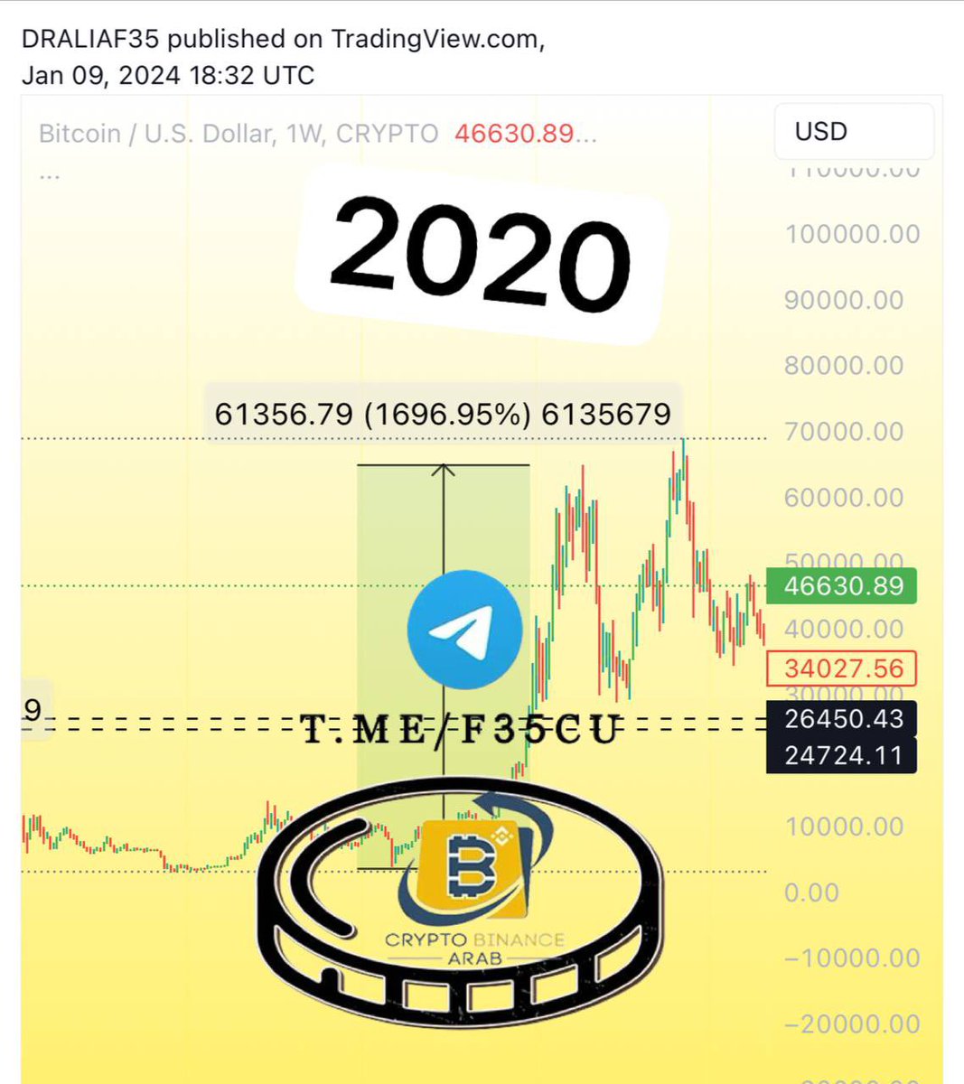 Cryptohelp90's tweet photo. تاثير ETF #ETFbitcoin في عامي 2016 - 2020 #bitcoin #crypot #btc #ETF24
1️⃣2016ارتفع السوق بنسبة +370% بعدها انخفض السوق بنسبة -41% ثم ارتفع السوق بنسبة +4100%
2020ارتفع السوق بنسبة +335+ بعدها انخفض السوق بنسبة -63% ثم ارتفع السوق بنسبة +1650% ✅✅ https://t.co/yuiENE9SMn