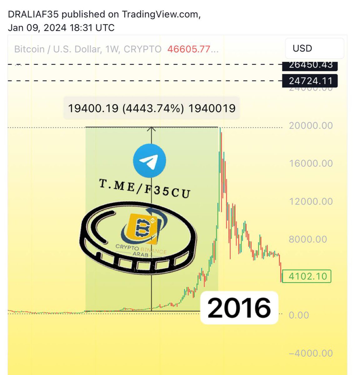 Cryptohelp90's tweet photo. تاثير ETF #ETFbitcoin في عامي 2016 - 2020 #bitcoin #crypot #btc #ETF24
1️⃣2016ارتفع السوق بنسبة +370% بعدها انخفض السوق بنسبة -41% ثم ارتفع السوق بنسبة +4100%
2020ارتفع السوق بنسبة +335+ بعدها انخفض السوق بنسبة -63% ثم ارتفع السوق بنسبة +1650% ✅✅ https://t.co/yuiENE9SMn