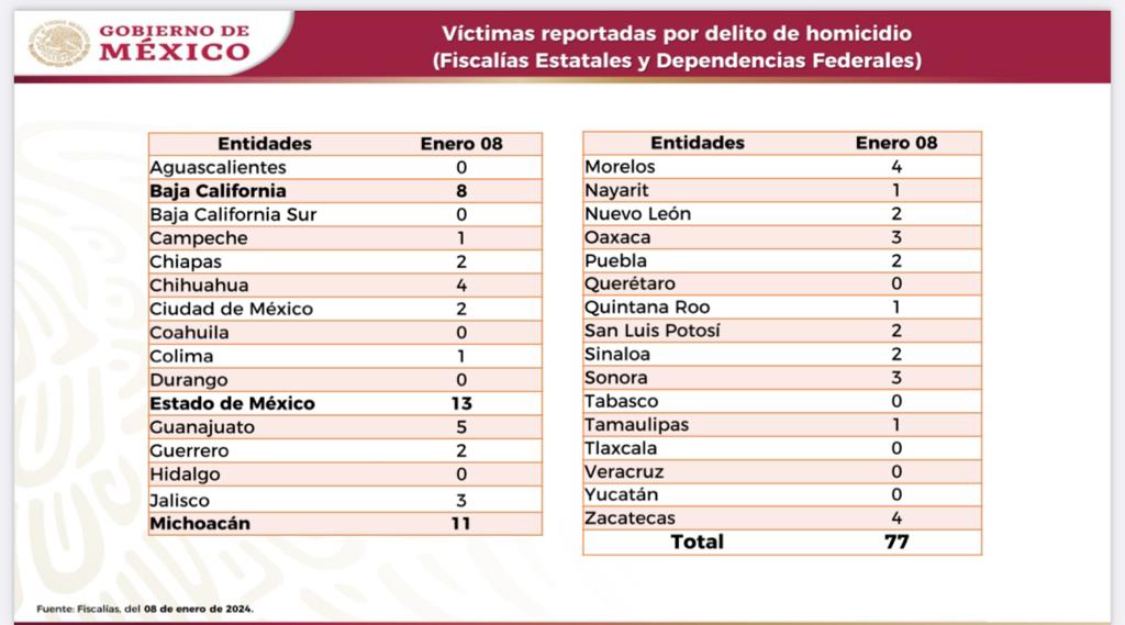 edgarbako's tweet photo. Nuevamente #Michoacán entre los estados con mayor número de homicidios, detrás del Estado de México que también es gobernado por #Morena https://t.co/95zWkN1uNT