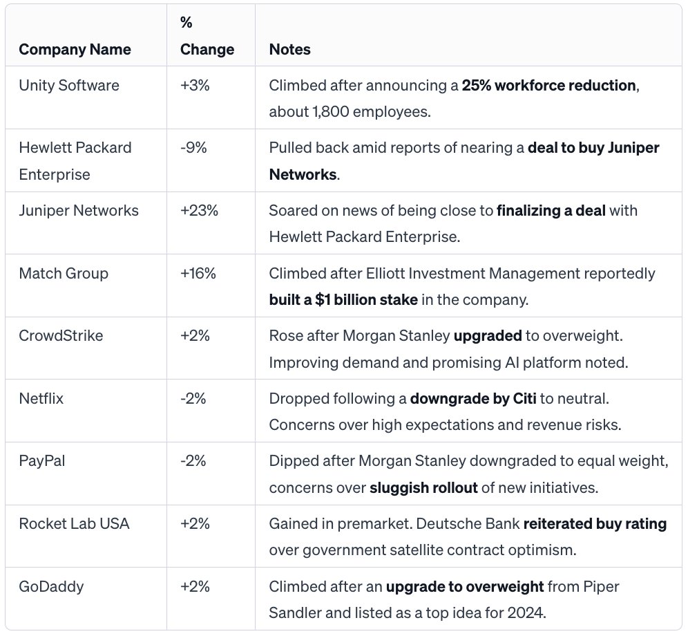 AIStockSavvy's tweet image. 📈🌟 Pre-Market Movers! #UnitySoftware cuts workforce, #JuniperNetworks nears deal with #HPE, #MatchGroup surges on stake news. Tune in for more! 💰🚀 $U $JNPR $HPE $MTCH $CRWD $NFLX $PYPL $RKLB $GDDY