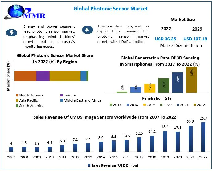 shubhamY0770's tweet image. &quot;🌐✨ Just dove into the latest research report on the booming Photonic Sensor Market! 🚀🔍 Exciting insights and trends shaping the future of sensing technology. 📊

🔬 #PhotonicSensors #TechTrends #innovation 

Get More Info : shorturl.at/wIJW3