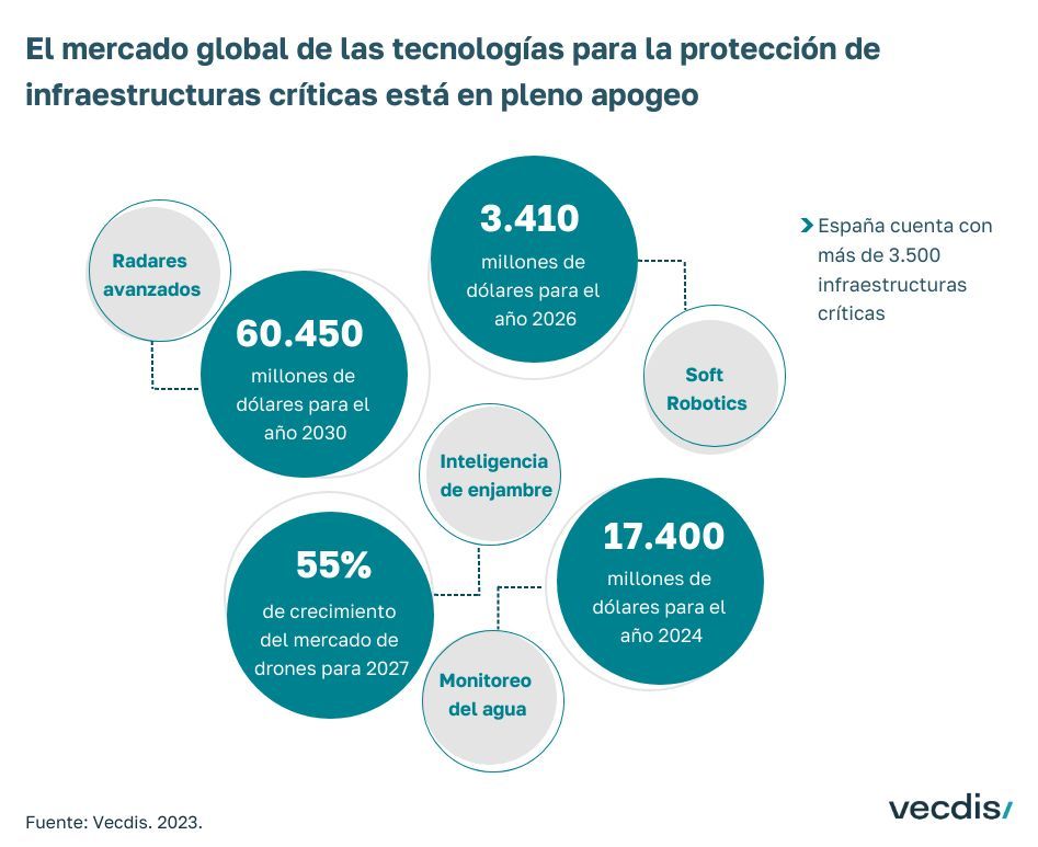 Las #InfraestructurasCríticas (IC) son esenciales para la sociedad y la economía. En España, existen más de 3.500 infraestructuras críticas. A nivel global, se estima que el 80% de estas infraestructuras experimentan ataques cibernéticos.

✅ Descúbrelo en buff.ly/3tHZhLV
