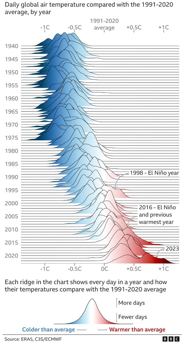 2023 was not only the warmest year on record, but almost every day since July has seen a new global air temperature high for the time of year. We do not fully understand what happened last year. bbc.com/news/science-e…