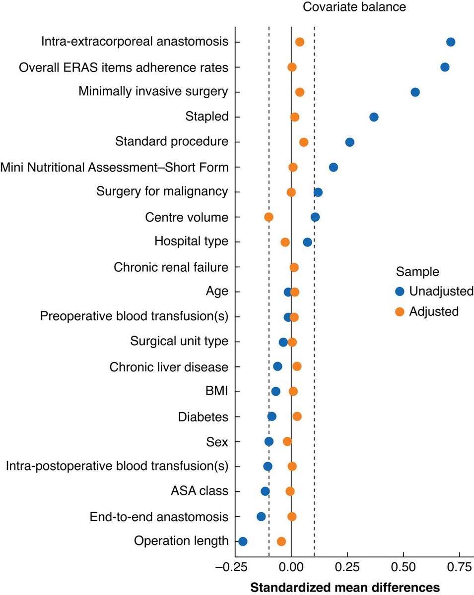 BjsOpen's tweet photo. Abdominal drainage after elective colorectal surgery: propensity score-matched retrospective analysis of an Italian cohort
➡️ https://t.co/CE8bEphh3F

The current study examined the impact of abdominal drain usage after elective colorectal surgery in Italy. 

Analyzing 6157 propensity score matched patients, a significantly lower risk of postoperative duration of stay >6 days with a mean difference of 0.86 days was noted for patients w/o drains. 
No difference was recorded for all the other endpoints, including all analysed complications.

☝️Abdominal drains should not be used routinely in colorectal surgery. 

❓❓Own thoughts?

Great work by Stefano Guadagni, Marco Catarci, Francesco Masedu, Mohammad Ehsanul Karim, Marco Clementi, Giacomo Ruffo, Massimo Giuseppe Viola, Felice Borghi, Gianandrea Baldazzi, Marco Scatizzi, Felice Pirozzi, Paolo Delrio, Gianluca Garulli, Pierluigi Marini, Roberto Campagnacci, Raffaele De Luca, Ferdinando Ficari, Giuseppe Sica, Stefano Scabini, Andrea Liverani, Marco Caricato, Alberto Patriti, the 🇮🇹Italian ColoRectal Anastomotic Leakage (iCral) study group

#SoMe4Surgery @me4_so #MedTwitter #SurgEd #Surgery @for_surgery @for_surgeons @modern_surgeon @surggpt #colorectalsurgery #colorectalcancer @FightCRC #StepUp4CRC #ERAS
@BJSAcademy @BJSurgery @young_bjs @juliomayol
@JJEarnshaw @OUPMedicine