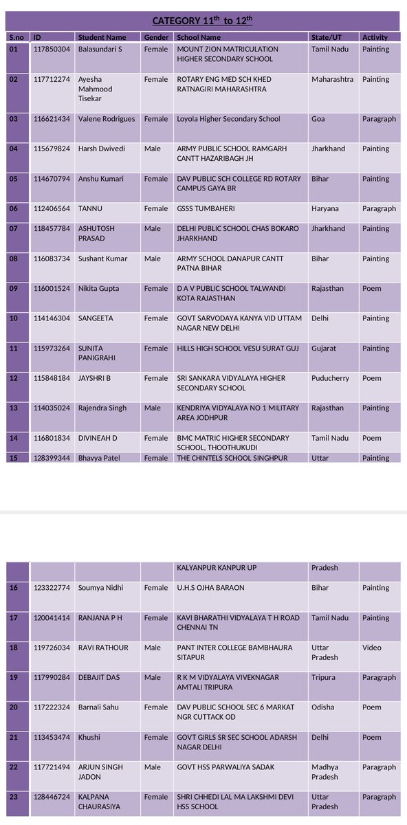 Punammalik24's tweet photo. #veergatha3.0 #MOE
It is a matter of great pride for our District that a girl student from the school under My cluster(  GGSSS Adarsh Nagar) district North West- A has been selected in the Veergatha 3.0 Project Super 100 Student organized at the national level. https://t.co/TbV90d48KR