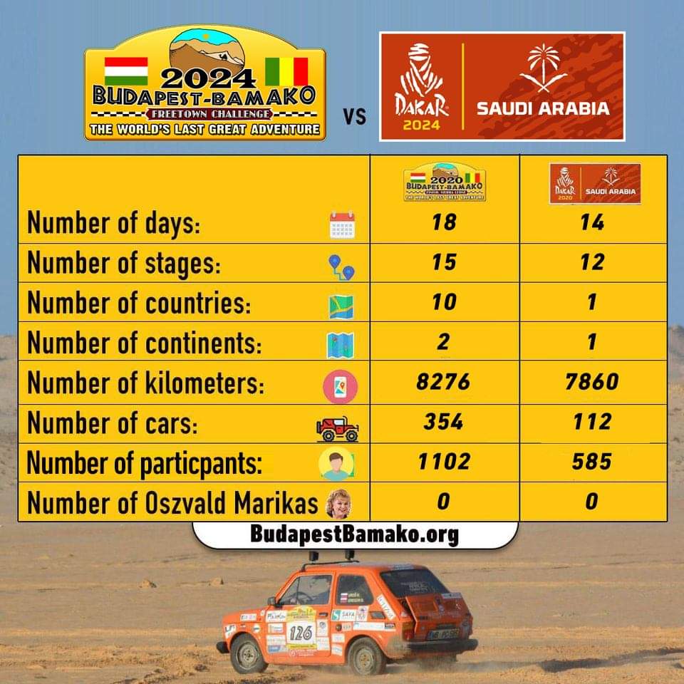 B2BRally's tweet photo. The 2024 #BudapestBamako is the biggest #rallyraid and amateur #rally in the world. https://t.co/LMfyRdElRG