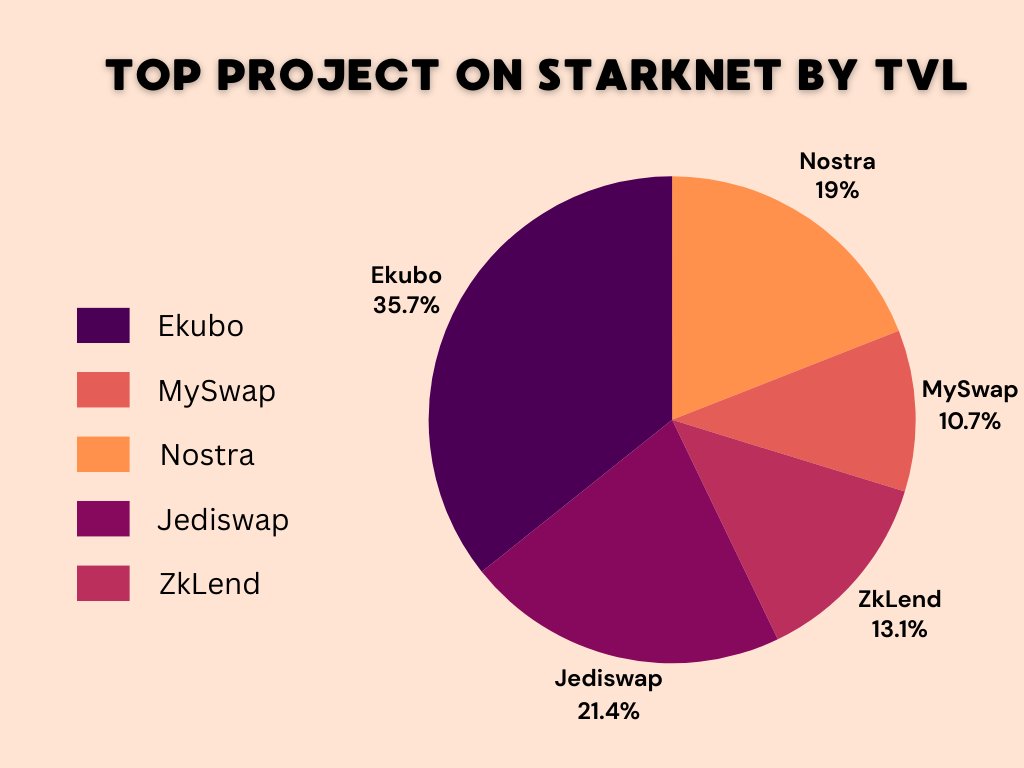 Angello3400PRMR's tweet photo. TOP PROJECT ON @Starknet by TVL
1) Ekubo - 9,25m
2) Jediswap - 6,96m
3) Nostra - 6,69m
4) Zklend - 5,66m
5) MySwap - 4,99m
@EkuboProtocol confident #1
$STRK #Starknet #Starknet #JediSwap #Stark #Ekubo #Zklend #Nostrafinance #mySwap #StarknetProScore #Web3π· #AirdropStrk https://t.co/9hdvh54BwU
