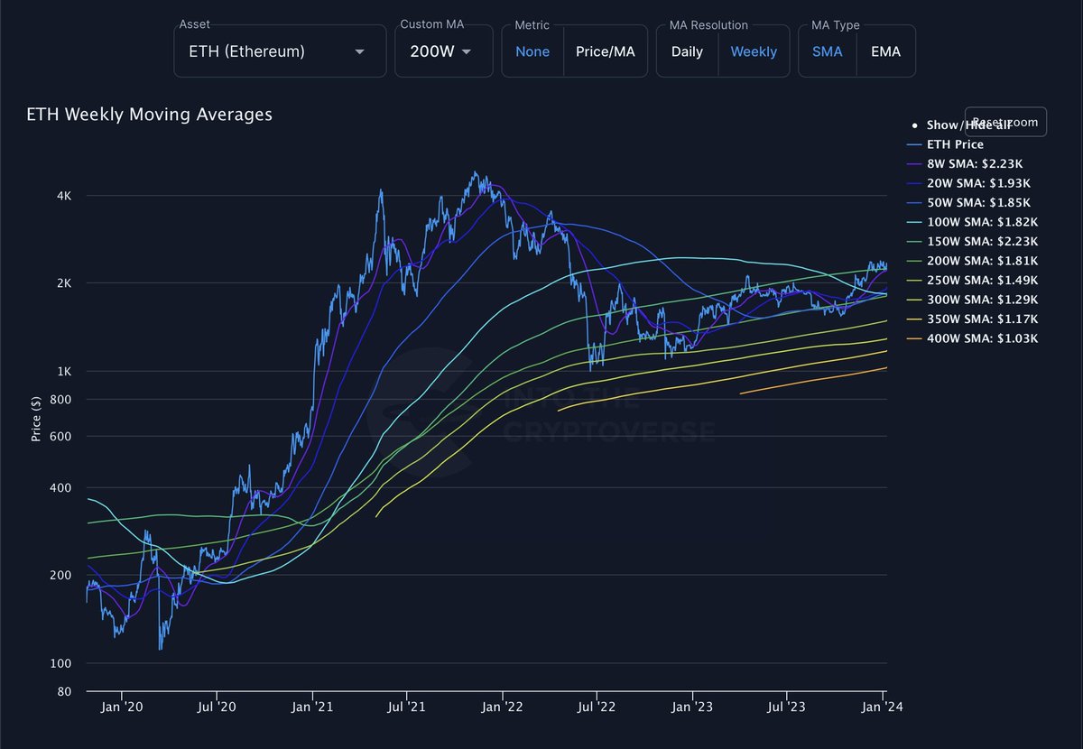ITC_Crypto's tweet photo. #ETH Weekly Moving Averages 💫Join ITC Premium: https://t.co/stpWSCY9w9 https://t.co/mv6XFZmZhE