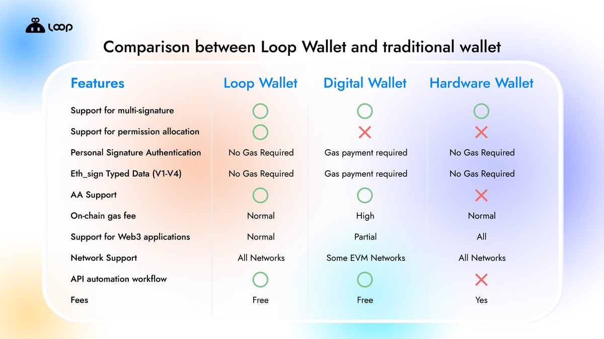 _LoopWallet's tweet photo. Tired of traditional wallets? Replace them with #LoopWallet 🤩
Say goodbye to old wallets and embrace MPC & AA tech. Enjoy support for multiple blockchains, cross-chain exchanges, decentralized framework, non-custodial freedom, and innovative blockchain-based social recovery 🚀 https://t.co/sCgwFuJNmG