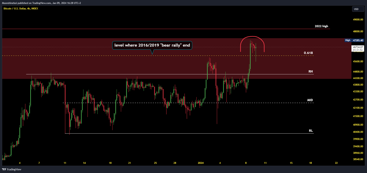 DarkSorceresss's tweet photo. #Bitcoin  47 000$ 
-> FULL chaos next before uponly (-40%)
-deviation top of 0.618 
-2022 highs too hyped
-2021 VWAP deviation
0.618 is historical key level for "bear rally" pullback
STAY SAFE, Uponly is coming after market is cleaned https://t.co/UL2blEmd8O