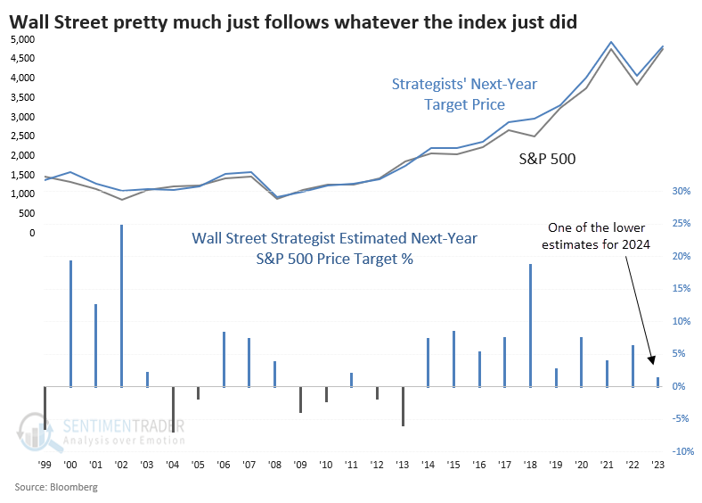 Wall Street has the lowest expectations for stocks in a decade.

At the end of December, strategists expected the S&amp;P 500 to return basically nothing over the next year. That's one of the most pessimistic forecasts in 25 years of Bloomberg data.

Years with the lowest
