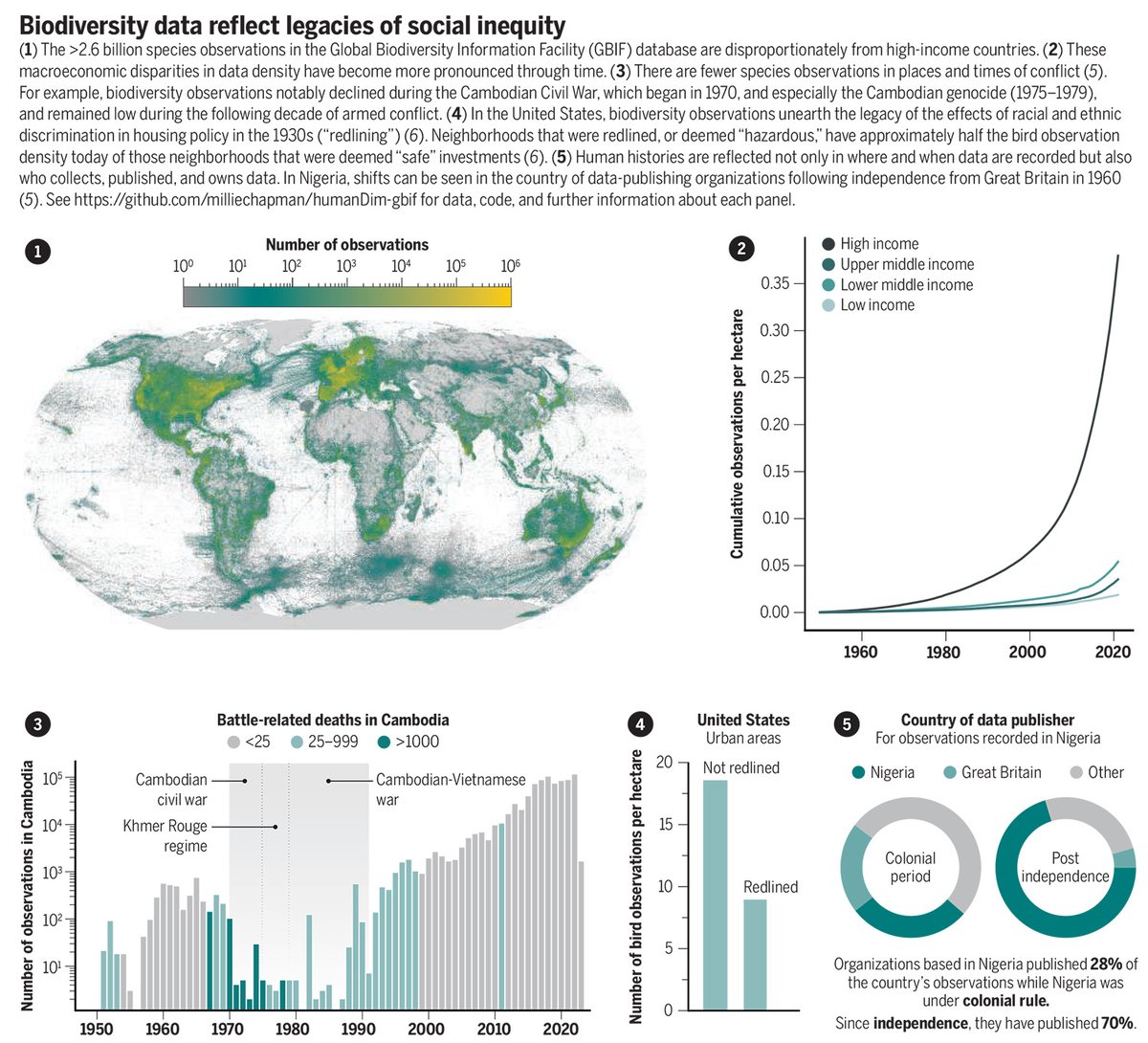 Global biodiversity data used to make major policy and conservation investment decisions reflect legacies of social and political inequities.

A new #SciencePolicyForum highlights this issue and its implications for global conservation policy and planning. scim.ag/5rM