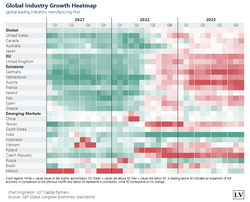 Lvieweconomics's tweet photo. Manufacturing PMI heatmap for key markets. European industry getting battered. https://t.co/tkNA7jgmwf
