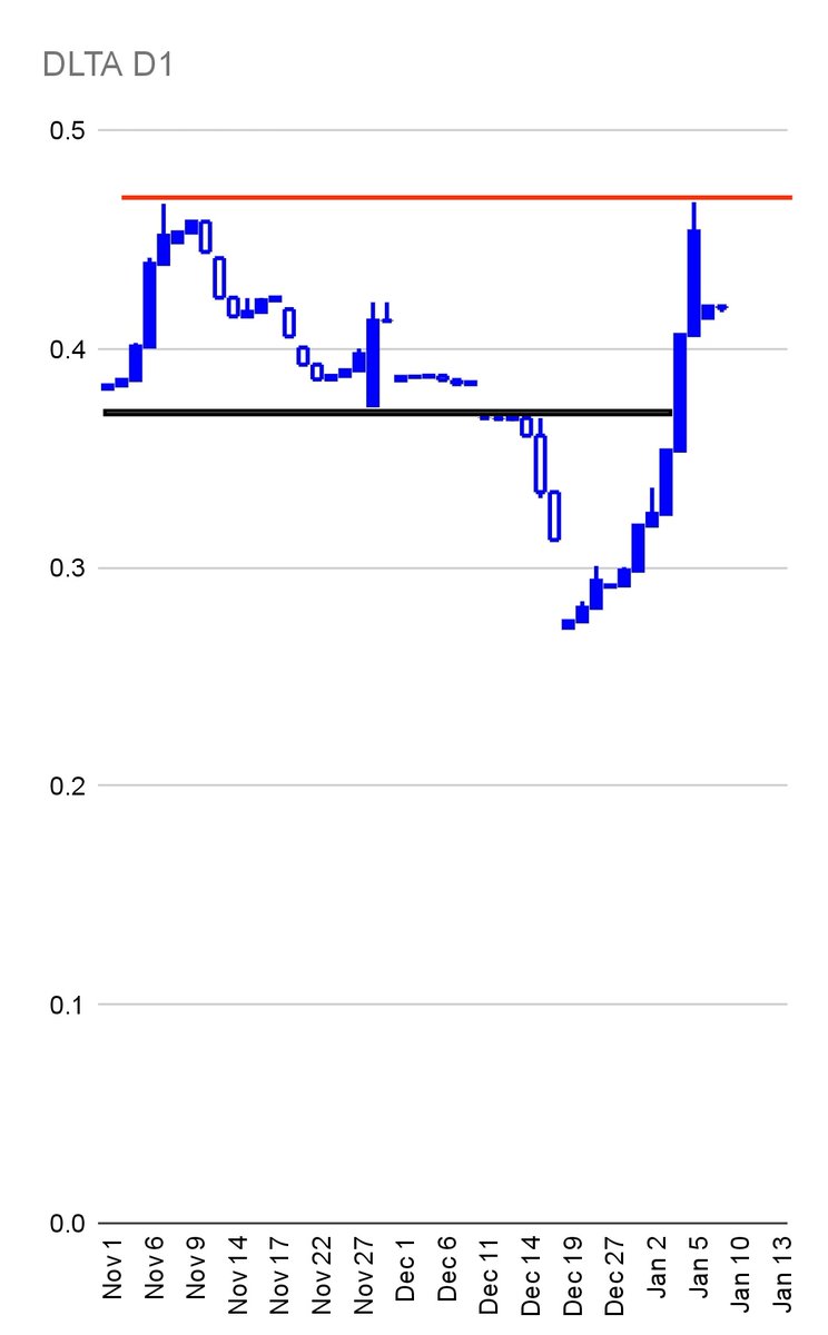 zsetech's tweet photo. #DLTA failed to break resistance on its USD (PMR) chart (≈45c) for the past 2 days.
Its also the first reversal in 2024
Low volumes can lead to a sustained downtrend until more demand creates support zone.
#ZSE
#zsetech https://t.co/30YQUXo9rw