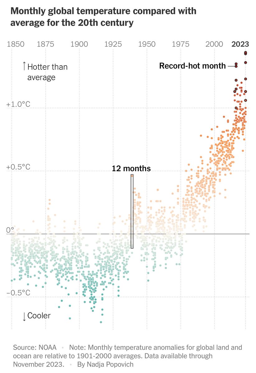 Bad news: 2023 was the hottest year in the written history; and probably 2024 will be even warmer. 

Good news: We can still stop this upward trend 📈 

It is time to pivot for planet. 🌏