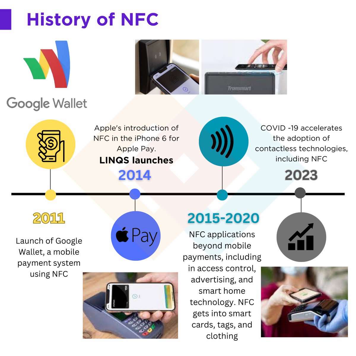 LinqsIn's tweet photo. From the inception of RFID in the 1980s to the rise of mobile payments and smart tech, NFC has truly transformed our daily lives. NFC has evolved over the decades, making our transactions &amp; interactions smoother and more secure. #TechEvolution #NFC #ContactlessTechnology #nfctech https://t.co/Dq6IaIIXNJ