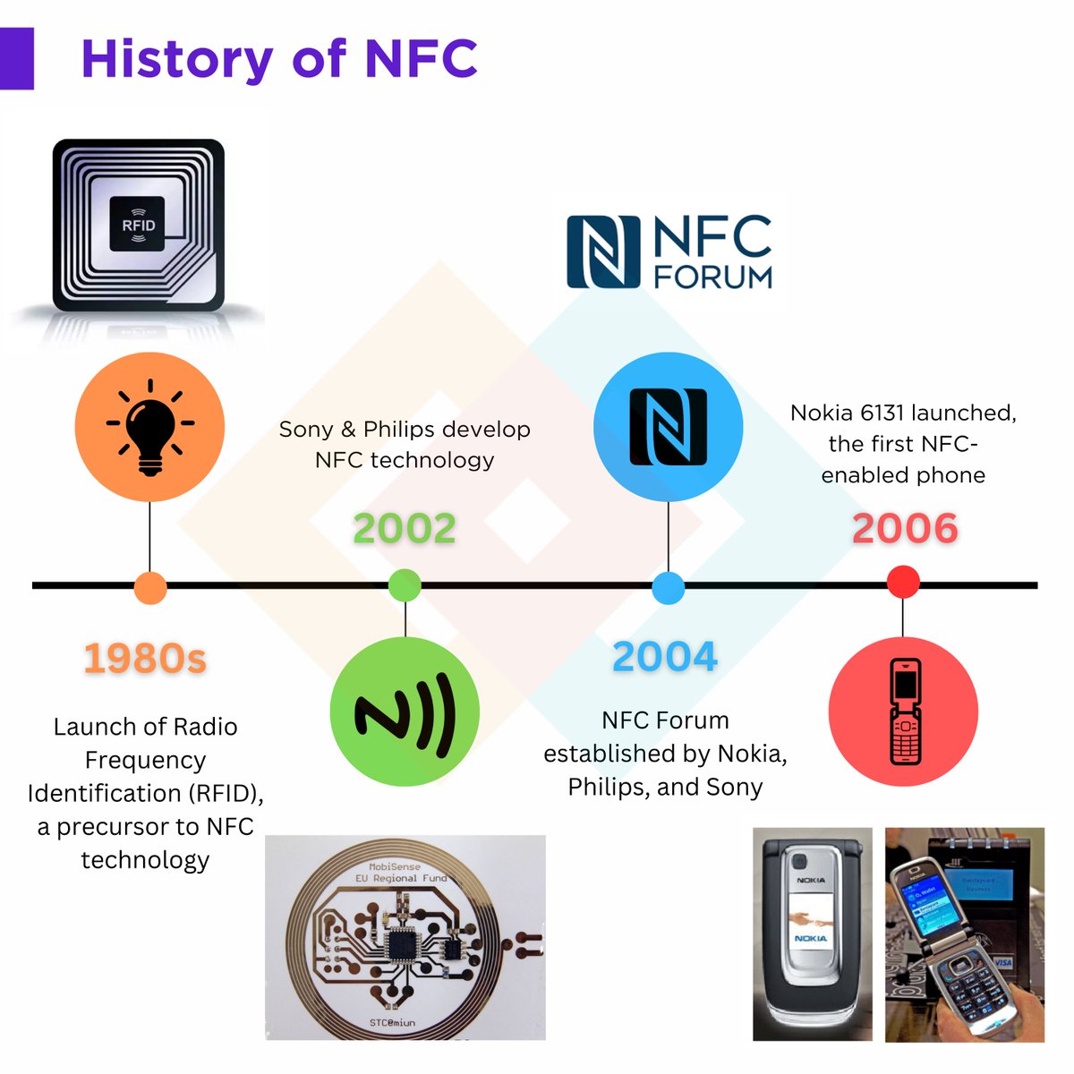 LinqsIn's tweet photo. From the inception of RFID in the 1980s to the rise of mobile payments and smart tech, NFC has truly transformed our daily lives. NFC has evolved over the decades, making our transactions &amp; interactions smoother and more secure. #TechEvolution #NFC #ContactlessTechnology #nfctech https://t.co/Dq6IaIIXNJ